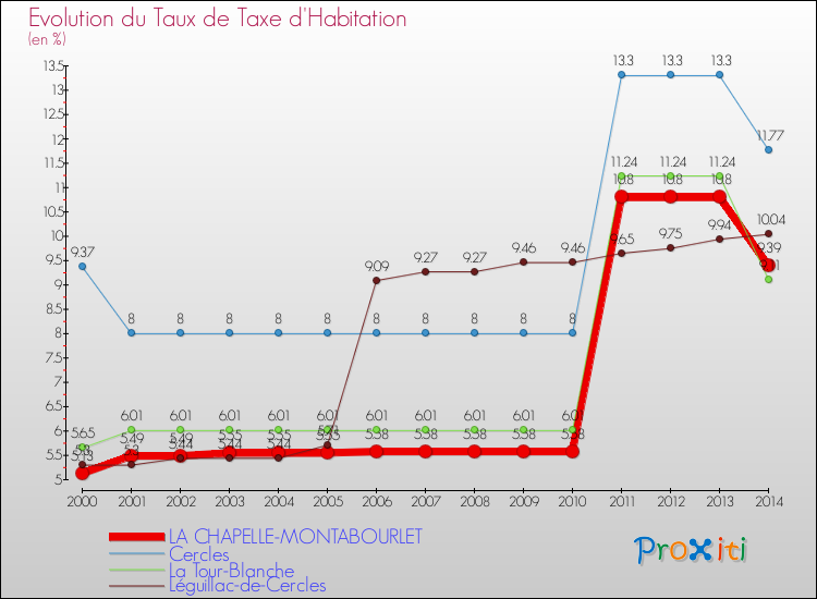 Evolution du taux de la taxe d'habitation pour LA CHAPELLE-MONTABOURLET et les communes proches de 2000 à 2014 Comparaison des taux de la taxe d'habitation pour LA CHAPELLE-MONTABOURLET et les communes voisines de 2000 à 2014