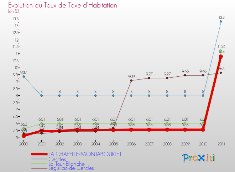 Evolution du taux de la taxe d'habitation pour LA CHAPELLE-MONTABOURLET et les communes proches Comparaison des taux de la taxe d'habitation pour LA CHAPELLE-MONTABOURLET et les communes voisines