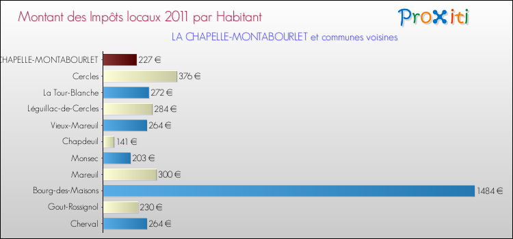 Montant des impôts locaux par Habitant pour LA CHAPELLE-MONTABOURLET et les communes proches Comparaison des impôts locaux par habitant pour LA CHAPELLE-MONTABOURLET et les communes voisines
