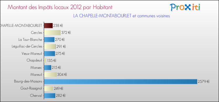 Montant des impôts locaux par Habitant pour LA CHAPELLE-MONTABOURLET et les communes proches Comparaison des impôts locaux par habitant pour LA CHAPELLE-MONTABOURLET et les communes voisines