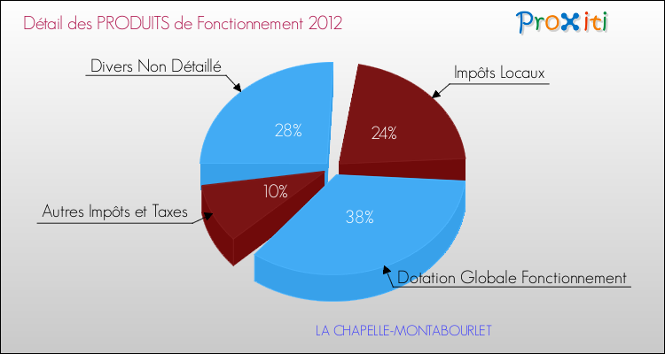 Décomposition du Budget de Fonctionnement 2012 de la commune de LA CHAPELLE-MONTABOURLET Budget de Fonctionnement 2012 pour la commune de LA CHAPELLE-MONTABOURLET
