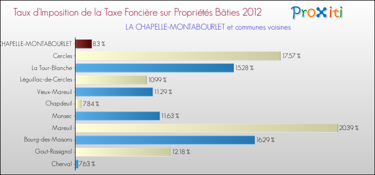 Taux d'imposition de la taxe foncière sur le bati 2012 pour LA CHAPELLE-MONTABOURLET et les communes proches Comparaison des taux d'imposition de la taxe foncière sur le bati 2012 pour LA CHAPELLE-MONTABOURLET et les communes voisines
