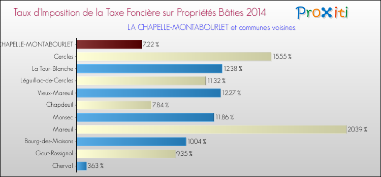 Taux d'imposition de la taxe foncière sur le bati 2014 pour LA CHAPELLE-MONTABOURLET et les communes proches Comparaison des taux d'imposition de la taxe foncière sur le bati 2014 pour LA CHAPELLE-MONTABOURLET et les communes voisines