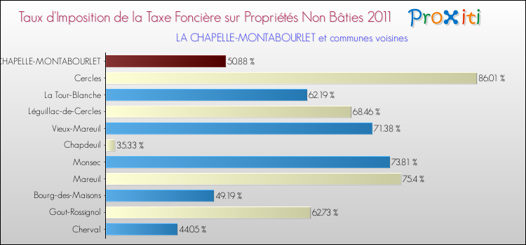 Taux d'imposition de la taxe foncière sur les immeubles et terrains non batis 2011 pour LA CHAPELLE-MONTABOURLET et les communes proches Comparaison des taux d'imposition de la taxe foncière sur les immeubles et terrains non batis 2011 pour LA CHAPELLE-MONTABOURLET et les communes voisines