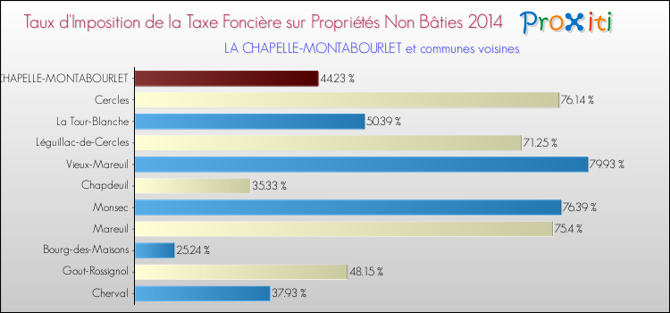 Taux d'imposition de la taxe foncière sur les immeubles et terrains non batis 2014 pour LA CHAPELLE-MONTABOURLET et les communes proches Comparaison des taux d'imposition de la taxe foncière sur les immeubles et terrains non batis 2014 pour LA CHAPELLE-MONTABOURLET et les communes voisines
