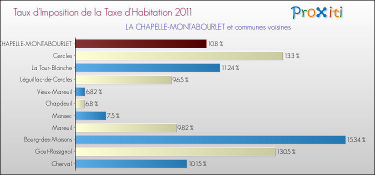 Taux d'imposition de la taxe d'habitation 2011 pour LA CHAPELLE-MONTABOURLET et les communes proches Comparaison des taux d'imposition de la taxe d'habitation 2011 pour LA CHAPELLE-MONTABOURLET et les communes voisines