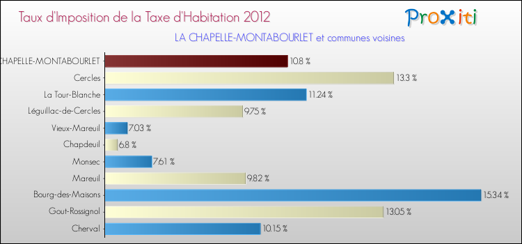 Taux d'imposition de la taxe d'habitation 2012 pour LA CHAPELLE-MONTABOURLET et les communes proches Comparaison des taux d'imposition de la taxe d'habitation 2012 pour LA CHAPELLE-MONTABOURLET et les communes voisines