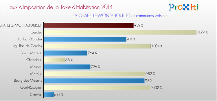 Taux d'imposition de la taxe d'habitation 2014 pour LA CHAPELLE-MONTABOURLET et les communes proches Comparaison des taux d'imposition de la taxe d'habitation 2014 pour LA CHAPELLE-MONTABOURLET et les communes voisines