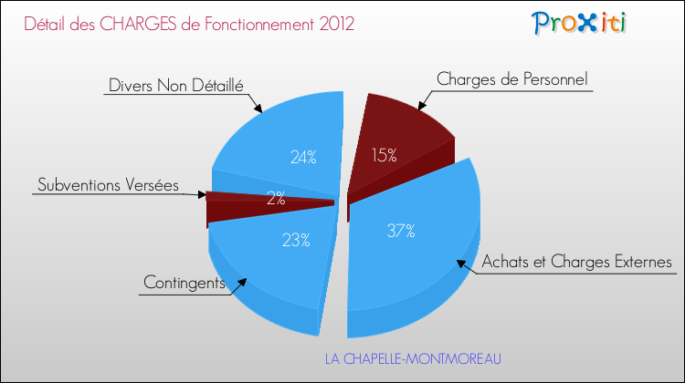 Décomposition des Charges de Fonctionnement 2012 de la commune de LA CHAPELLE-MONTMOREAU Charges de Fonctionnement 2012 pour la commune de LA CHAPELLE-MONTMOREAU