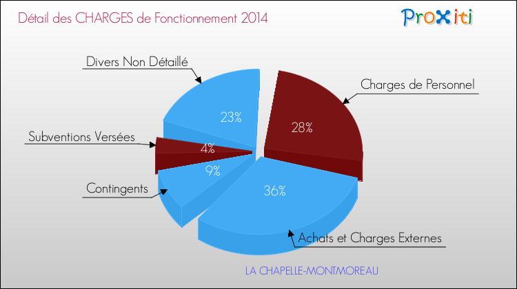 Décomposition des Charges de Fonctionnement 2014 de la commune de LA CHAPELLE-MONTMOREAU Charges de Fonctionnement 2014 pour la commune de LA CHAPELLE-MONTMOREAU