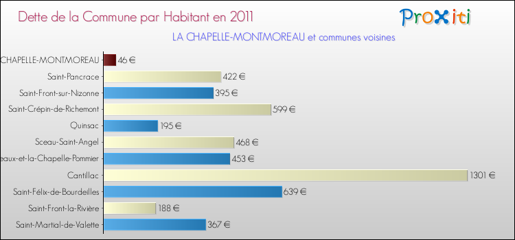 Dette par habitant de la commune en 2011 pour LA CHAPELLE-MONTMOREAU et les communes proches Comparaison de la dette par habitant de la commune en 2011 pour LA CHAPELLE-MONTMOREAU et les communes voisines