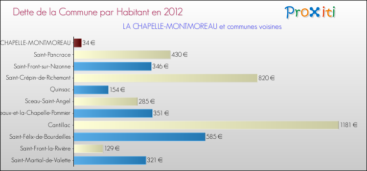 Dette par habitant de la commune en 2012 pour LA CHAPELLE-MONTMOREAU et les communes proches Comparaison de la dette par habitant de la commune en 2012 pour LA CHAPELLE-MONTMOREAU et les communes voisines