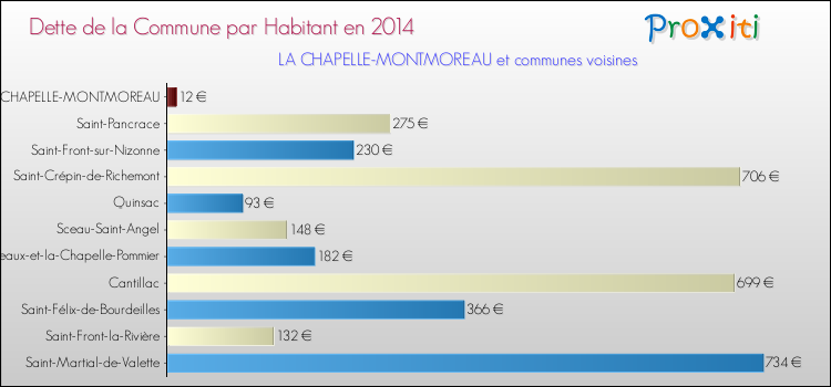 Dette par habitant de la commune en 2014 pour LA CHAPELLE-MONTMOREAU et les communes proches Comparaison de la dette par habitant de la commune en 2014 pour LA CHAPELLE-MONTMOREAU et les communes voisines