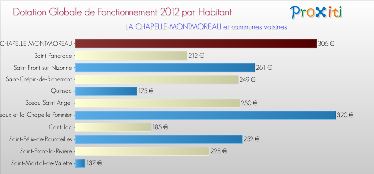 Montant des dotations globales de fonctionnement DGF par Habitant pour LA CHAPELLE-MONTMOREAU et les communes proches Comparaison des des dotations globales de fonctionnement DGF par habitant pour LA CHAPELLE-MONTMOREAU et les communes voisines