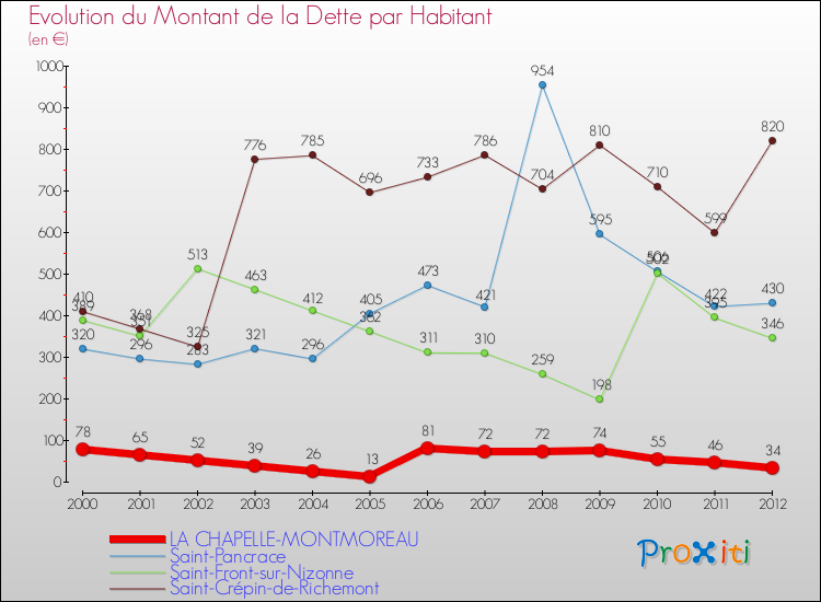 Evolution de la dette par habitant pour la commune de LA CHAPELLE-MONTMOREAU et les communes proches de 2000 à 2012 Comparaison de la dette par habitant pour LA CHAPELLE-MONTMOREAU et les communes voisines de 2000 à 2012