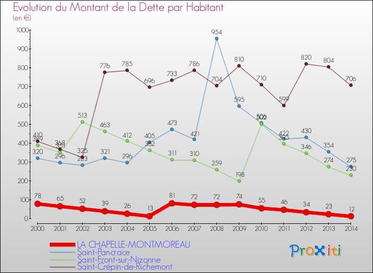 Evolution de la dette par habitant pour la commune de LA CHAPELLE-MONTMOREAU et les communes proches de 2000 à 2014 Comparaison de la dette par habitant pour LA CHAPELLE-MONTMOREAU et les communes voisines de 2000 à 2014