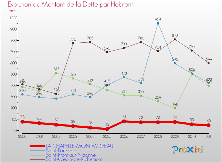 Evolution de la dette par habitant pour la commune de LA CHAPELLE-MONTMOREAU et les communes proches Comparaison de la dette par habitant pour LA CHAPELLE-MONTMOREAU et les communes voisines