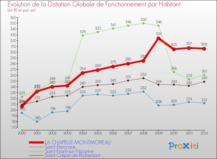 Evolution et montant de la dotation globale de fonctionnement par Habitant pour LA CHAPELLE-MONTMOREAU et les communes proches Comparaison des dotations globales de fonctionnement par habitant pour LA CHAPELLE-MONTMOREAU et les communes voisines