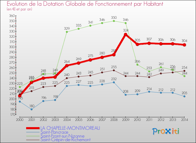 Evolution et montant de la dotation globale de fonctionnement par Habitant pour LA CHAPELLE-MONTMOREAU et les communes proches de 2000 à 2014. Comparaison des dotations globales de fonctionnement par habitant pour LA CHAPELLE-MONTMOREAU et les communes voisines de 2000 à 2014.