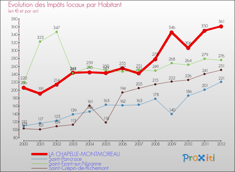 Evolution et montant des impôts locaux par Habitant pour LA CHAPELLE-MONTMOREAU et les communes proches Comparaison des impôts locaux par habitant pour LA CHAPELLE-MONTMOREAU et les communes voisines