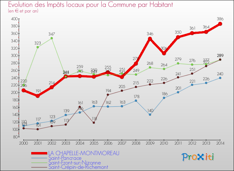 Evolution et montant des impôts locaux par Habitant pour LA CHAPELLE-MONTMOREAU et les communes proches de 2000 à 2014 Comparaison des impôts locaux par habitant pour LA CHAPELLE-MONTMOREAU et les communes voisines de 2000 à 2014