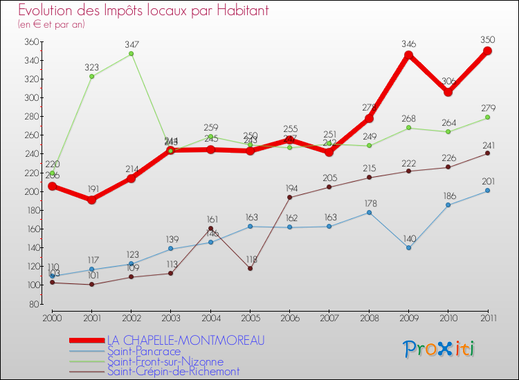 Evolution et montant des impôts locaux par Habitant pour LA CHAPELLE-MONTMOREAU et les communes proches Comparaison des impôts locaux par habitant pour LA CHAPELLE-MONTMOREAU et les communes voisines
