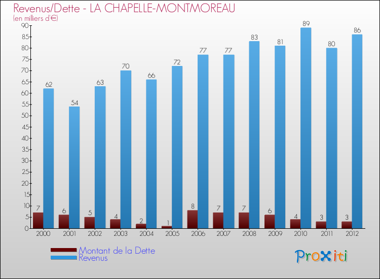Evolution comparée de la dette et des revenus pour la commune de LA CHAPELLE-MONTMOREAU de 2000 à 2012 Comparaison de la dette et des revenus pour LA CHAPELLE-MONTMOREAU de 2000 à 2012