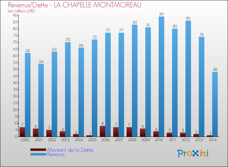 Evolution comparée de la dette et des revenus pour la commune de LA CHAPELLE-MONTMOREAU de 2000 à 2014 Comparaison de la dette et des revenus pour LA CHAPELLE-MONTMOREAU de 2000 à 2014