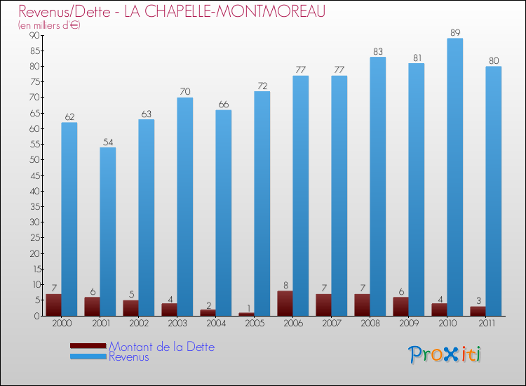 Evolution comparée de la dette et des revenus pour la commune de LA CHAPELLE-MONTMOREAU de 2000 à 2011 Comparaison de la dette et des revenus pour LA CHAPELLE-MONTMOREAU de 2000 à 2011