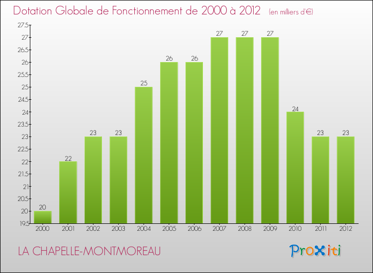 Evolution du montant de la Dotation Globale de Fonctionnement pour la commune de LA CHAPELLE-MONTMOREAU de 2000 à 2012 Evolution du montant de la Dotation Globale de Fonctionnement pour LA CHAPELLE-MONTMOREAU de 2000 à 2012