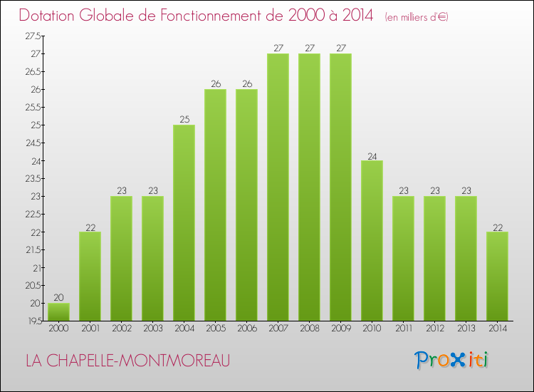 Evolution du montant de la Dotation Globale de Fonctionnement pour la commune de LA CHAPELLE-MONTMOREAU de 2000 à 2014 Evolution du montant de la Dotation Globale de Fonctionnement pour LA CHAPELLE-MONTMOREAU de 2000 à 2014