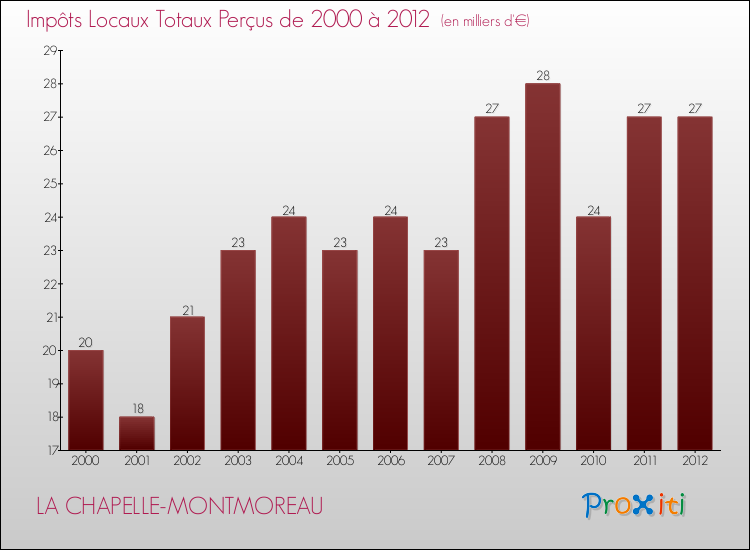 Evolution des Impôts Locaux pour la commune de LA CHAPELLE-MONTMOREAU de 2000 à 2012 Evolution des Impôts Locaux pour LA CHAPELLE-MONTMOREAU de 2000 à 2012