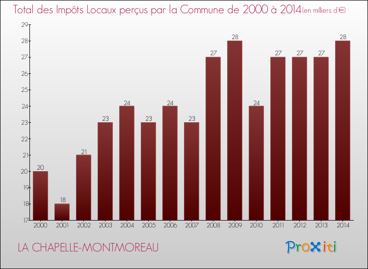 Evolution des Impôts Locaux pour la commune de LA CHAPELLE-MONTMOREAU de 2000 à 2014 Evolution des Impôts Locaux pour LA CHAPELLE-MONTMOREAU de 2000 à 2014