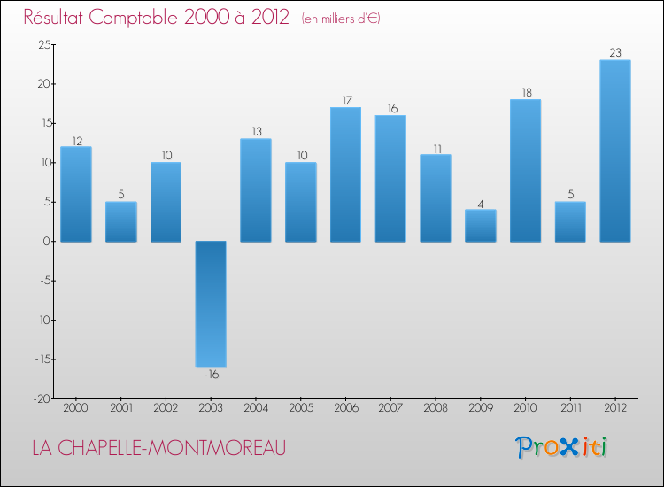 Evolution du résultat comptable pour la commune de LA CHAPELLE-MONTMOREAU de 2000 à 2012 Evolution du résultat comptable pour LA CHAPELLE-MONTMOREAU de 2000 à 2012