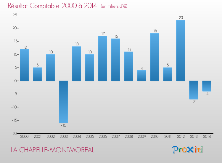 Evolution du résultat comptable pour la commune de LA CHAPELLE-MONTMOREAU de 2000 à 2014 Evolution du résultat comptable pour LA CHAPELLE-MONTMOREAU de 2000 à 2014