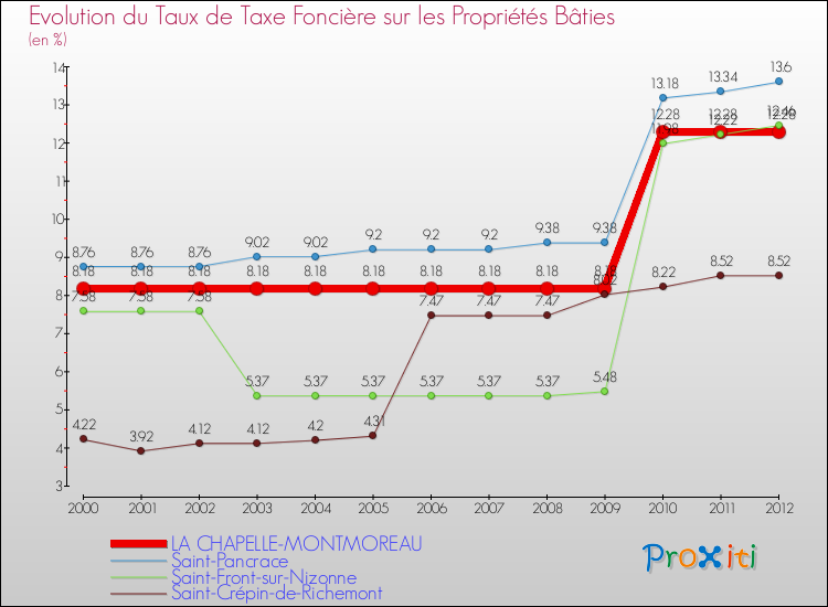 Evolution du taux de la taxe foncière sur le bati pour LA CHAPELLE-MONTMOREAU et les communes proches de 2000 à 2012 Comparaison des taux de taxe foncière sur le bati pour LA CHAPELLE-MONTMOREAU et les communes voisines de 2000 à 2012