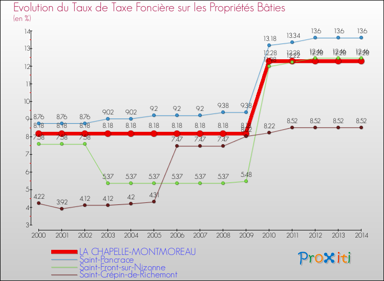 Evolution du taux de la taxe foncière sur le bati pour LA CHAPELLE-MONTMOREAU et les communes proches de 2000 à 2014 Comparaison des taux de taxe foncière sur le bati pour LA CHAPELLE-MONTMOREAU et les communes voisines de 2000 à 2014