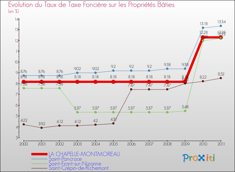 Evolution du taux de la taxe foncière sur le bati pour LA CHAPELLE-MONTMOREAU et les communes proches Comparaison des taux de taxe foncière sur le bati pour LA CHAPELLE-MONTMOREAU et les communes voisines