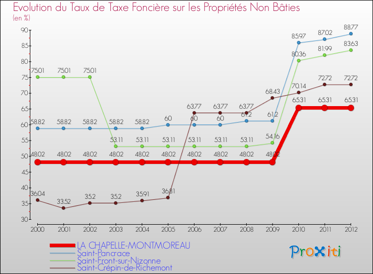 Evolution du taux de la taxe foncière sur les immeubles et terrains non batis pour LA CHAPELLE-MONTMOREAU et les communes proches de 2000 à 2012 Comparaison des taux de la taxe foncière sur les immeubles et terrains non batis pour LA CHAPELLE-MONTMOREAU et les communes voisines de 2000 à 2012