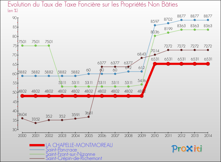 Evolution du taux de la taxe foncière sur les immeubles et terrains non batis pour LA CHAPELLE-MONTMOREAU et les communes proches de 2000 à 2014 Comparaison des taux de la taxe foncière sur les immeubles et terrains non batis pour LA CHAPELLE-MONTMOREAU et les communes voisines de 2000 à 2014