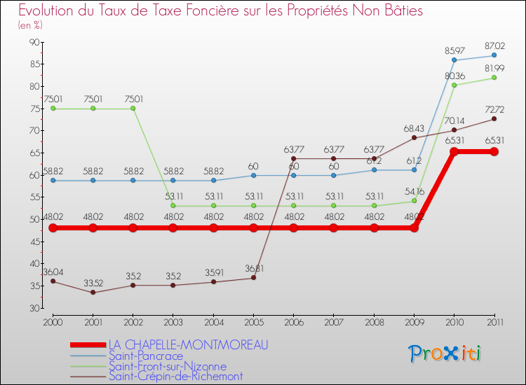 Evolution du taux de la taxe foncière sur les immeubles et terrains non batis pour LA CHAPELLE-MONTMOREAU et les communes proches Comparaison des taux de la taxe foncière sur les immeubles et terrains non batis pour LA CHAPELLE-MONTMOREAU et les communes voisines