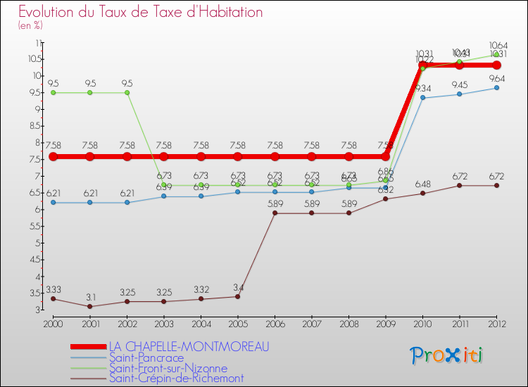 Evolution du taux de la taxe d'habitation pour LA CHAPELLE-MONTMOREAU et les communes proches Comparaison des taux de la taxe d'habitation pour LA CHAPELLE-MONTMOREAU et les communes voisines