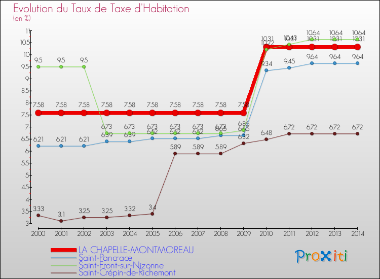 Evolution du taux de la taxe d'habitation pour LA CHAPELLE-MONTMOREAU et les communes proches de 2000 à 2014 Comparaison des taux de la taxe d'habitation pour LA CHAPELLE-MONTMOREAU et les communes voisines de 2000 à 2014