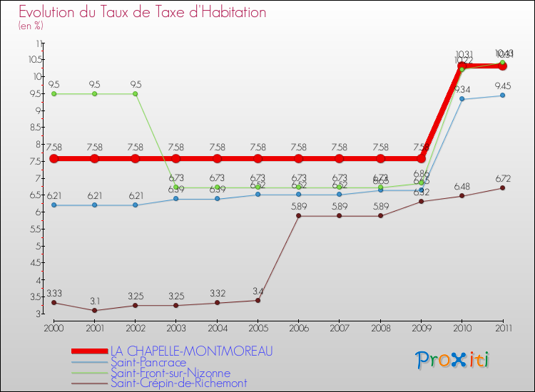 Evolution du taux de la taxe d'habitation pour LA CHAPELLE-MONTMOREAU et les communes proches Comparaison des taux de la taxe d'habitation pour LA CHAPELLE-MONTMOREAU et les communes voisines