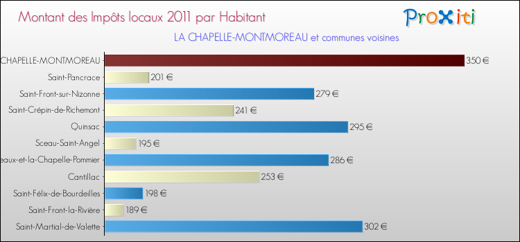 Montant des impôts locaux par Habitant pour LA CHAPELLE-MONTMOREAU et les communes proches Comparaison des impôts locaux par habitant pour LA CHAPELLE-MONTMOREAU et les communes voisines