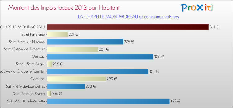 Montant des impôts locaux par Habitant pour LA CHAPELLE-MONTMOREAU et les communes proches Comparaison des impôts locaux par habitant pour LA CHAPELLE-MONTMOREAU et les communes voisines