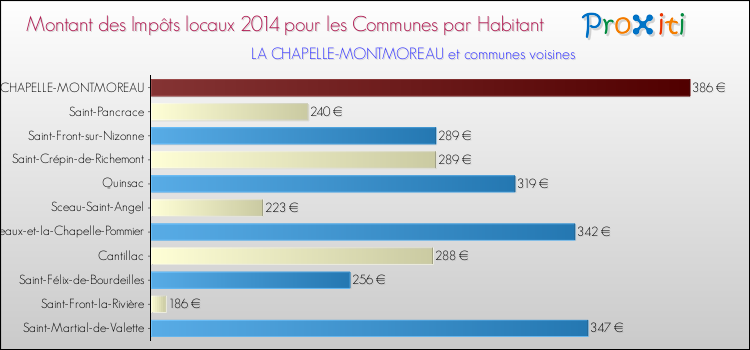 Montant des impôts locaux par Habitant pour LA CHAPELLE-MONTMOREAU et les communes proches en 2014 Comparaison des impôts locaux par habitant pour LA CHAPELLE-MONTMOREAU et les communes voisines en 2014
