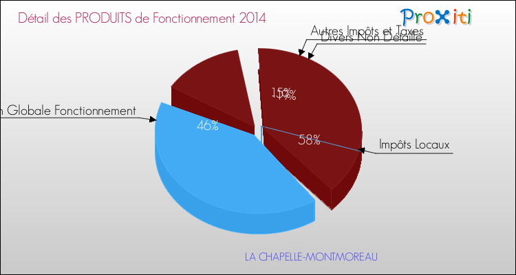 Décomposition du Budget de Fonctionnement 2014 de la commune de LA CHAPELLE-MONTMOREAU Budget de Fonctionnement 2014 pour la commune de LA CHAPELLE-MONTMOREAU