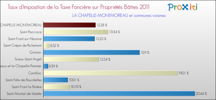 Taux d'imposition de la taxe foncière sur le bati 2011 pour LA CHAPELLE-MONTMOREAU et les communes proches Comparaison des taux d'imposition de la taxe foncière sur le bati 2011 pour LA CHAPELLE-MONTMOREAU et les communes voisines