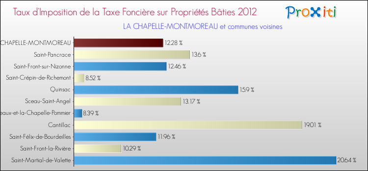 Taux d'imposition de la taxe foncière sur le bati 2012 pour LA CHAPELLE-MONTMOREAU et les communes proches Comparaison des taux d'imposition de la taxe foncière sur le bati 2012 pour LA CHAPELLE-MONTMOREAU et les communes voisines